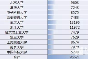 人才去哪儿了？10万高校毕业生就业地图