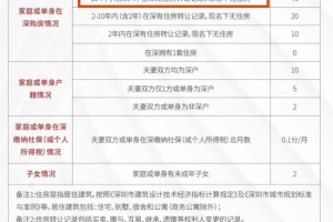 2022年深圳市没有社保可以积分入户吗
