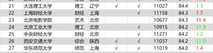 2022全国高校毕业生薪酬指数排行榜TOP100公布！猜猜第一名是谁？