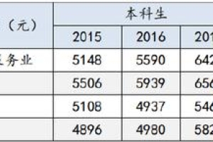 直击上海大学2017年毕业生就业质量薪资及各方调查反馈分析