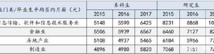 直击上海大学2017年毕业生就业质量薪资及各方调查反馈分析