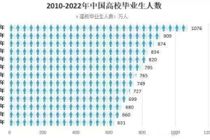 每年有多少毕业生来沪、留沪？我认真统计了下，欢迎探讨！如果觉得自己是jc就别点开了。