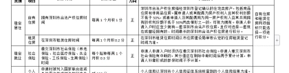 2021年深圳纯积分入户10000名额的还有吗？