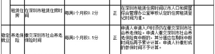 2022年深圳市纯积分入户分数多少入围