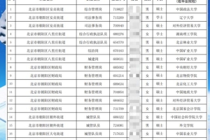 北大博士考上朝阳城管，4非本科宿舍收获9个大厂offer，起薪40万+