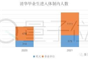 清华北大毕业生都进体制内了？