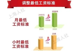 上海调整最低工资标准；内地毕业生青睐一线城市就业｜HR新闻集锦