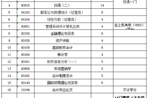 上海财经大学自考会计学本科(120203K)专业介绍及考试计划