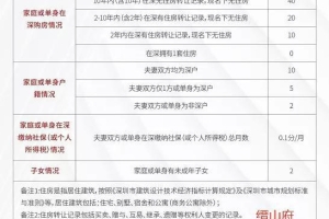 深圳子女随迁入户办理要多久,居住社保迁户办理深户需要什么条件？需要准备什么材料