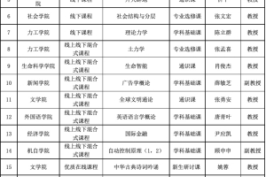 20门，市属高校位居第一！上海大学这些课程被认定为2021年度上海高等学校一流本科课程