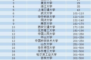 全球高校毕业生就业力最新排名，我国内地22所高校进入前500名