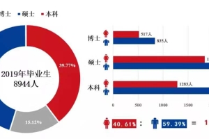 上海交大最新就业报告：本科生平均年薪13.5万元，66.44%就业学生中西部、基层和国家重要行业关键领域就业