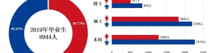 上海交大最新就业报告：本科生平均年薪13.5万元，66.44%就业学生中西部、基层和国家重要行业关键领域就业