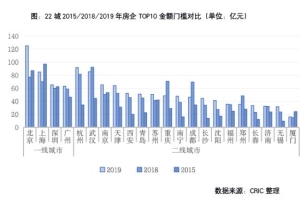 22城房企竞争格局、上海、苏州、成都都有机会