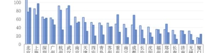 22城房企竞争格局、上海、苏州、成都都有机会