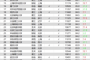 2022全国高校毕业生薪酬指数排行榜TOP100公布！