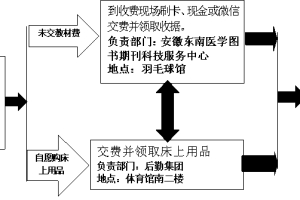 2018级本科新生报到流程图