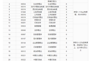 【上海自考】行政管理本科你必须知道的细节