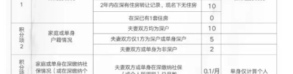 2022年深圳市什么企业可以申报积分入户