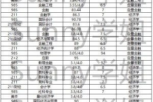 本科双非能申请新加坡国立大学商科研究生吗？