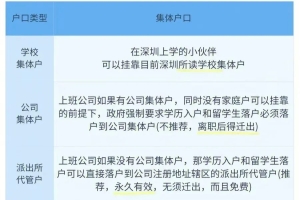 一图解读：深圳集体户与个人户的差别！