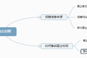 普通本科毕业有办法进国企吗？