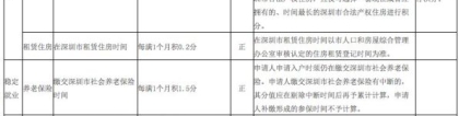 深圳2020年纯积分入户租房积分如何计算