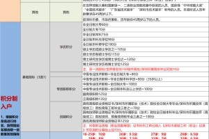 2022年深圳积分入户要求