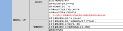 2022年深圳积分入户要求