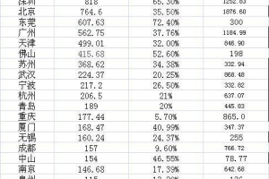 城市非户籍人口比较：上海最多深圳第二 北上广深超3000万