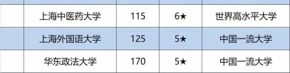 上海本科大学排行-上海的重点大学排名（校友会2020年最新）