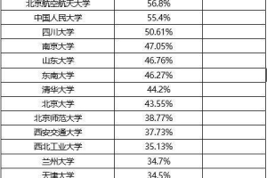 最新公布的33所名校2019届毕业生就业去向出炉，多所名校超过了60%