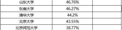 最新公布的33所名校2019届毕业生就业去向出炉，多所名校超过了60%