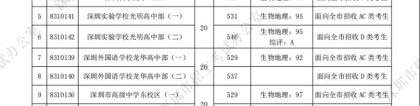 2022年深圳户口与非深户有什么不同？中考录取分数、积分入学有差距!