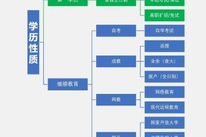 全日制大专和非全日制大专有什么区别？