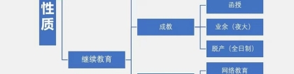 全日制大专和非全日制大专有什么区别？