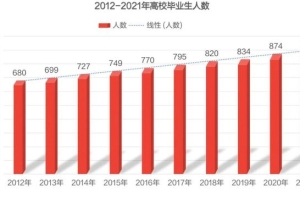 2021高校毕业生高达900多万！本科生，你的学历正在悄悄贬值！