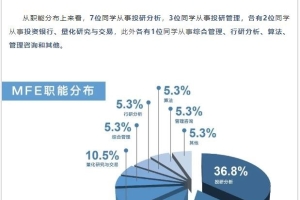 再创新高！复旦管院2022届金融硕毕业生就业全统计