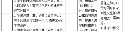 2022年非深户入小学积分怎么算？今天开始，罗湖区小学学位申请指南已出!