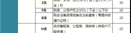 2019非深户籍子女中小学入学条件、所需材料、积分信息整理