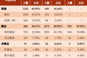 上交、南大2021届毕业生就业质量报告出炉，深造率均有所提升