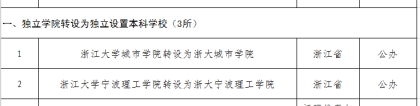 2020高招关注：上海、浙江等17所“新本科高校”亮相！6所不更名！