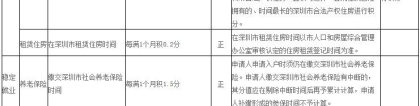 2020年深圳纯积分入户申请最全指南