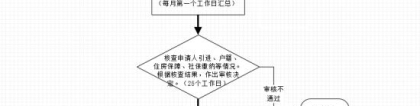 深圳新引进人才租房补贴发放时间及网上申请流程