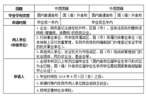 生活、租房补贴怎么申领？2021高校毕业生在杭就业创业最新指南