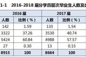 上海大学2018毕业生就业结果：本科生月薪6400，研究生月薪8700！