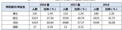 上海大学2018毕业生就业结果：本科生月薪6400，研究生月薪8700！