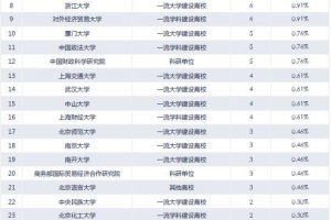 数据：中央财大、上海财大等中国6大知名财经高校毕业生读研去向！