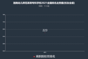 湘南幼儿师范高等专科学校排名2021年在高职院校-Ⅲ中实力位列全国第223名