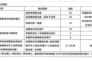 2022年深圳市入户积分够了已预审待受理